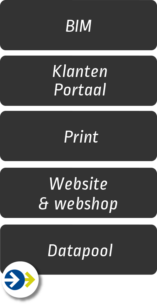 Compano PIM maakt publicatie productdata mogelijk naar BIM, klantenportaal, Print, Website, Webshop of Datapool